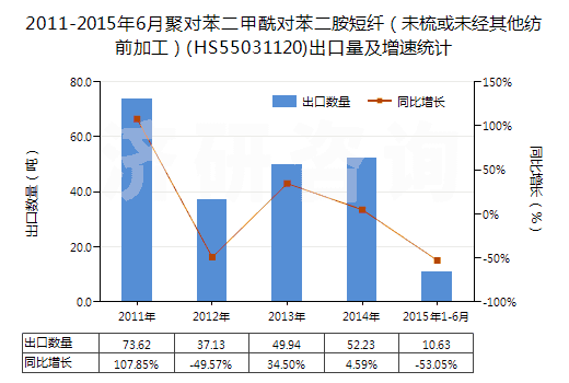 2011-2015年6月聚對苯二甲酰對苯二胺短纖（未梳或未經(jīng)其他紡前加工）(HS55031120)出口量及增速統(tǒng)計(jì)